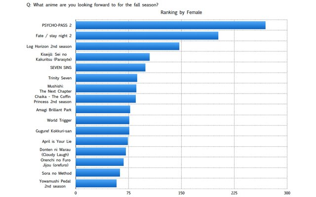 Ota-Q Survey: What fall anime have you tried watching and thought was good?, Anime News